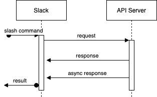 Slack apps async